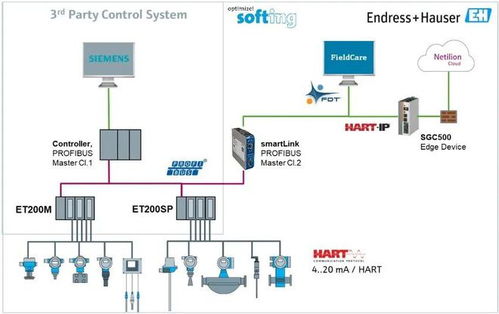 智能互聯新篇章 新版Smartlink HW DP引領Profibus與HART系統的物聯網集成革新